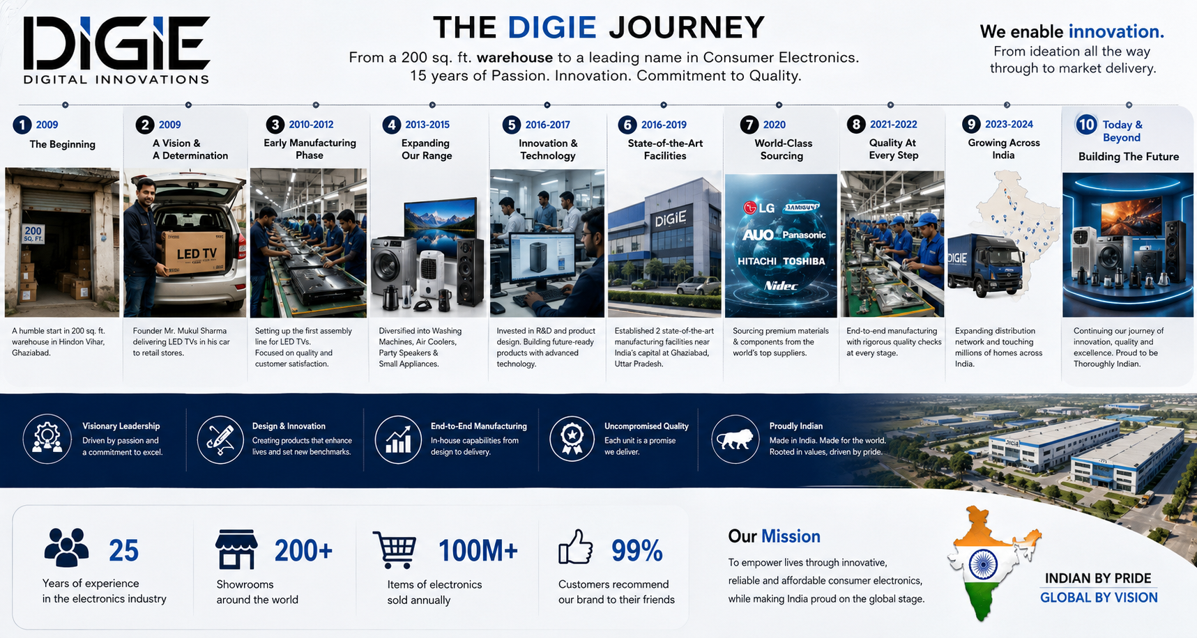 Digie journey